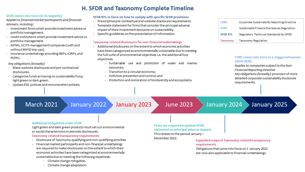  SFDR and Taxonomy Complete Timeline