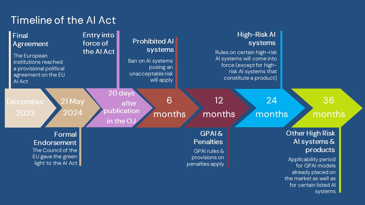 timeline of the AI ACT_v2